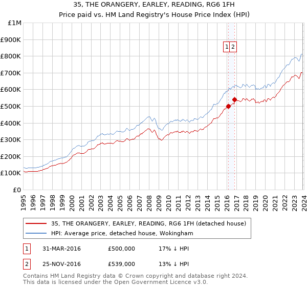35, THE ORANGERY, EARLEY, READING, RG6 1FH: Price paid vs HM Land Registry's House Price Index