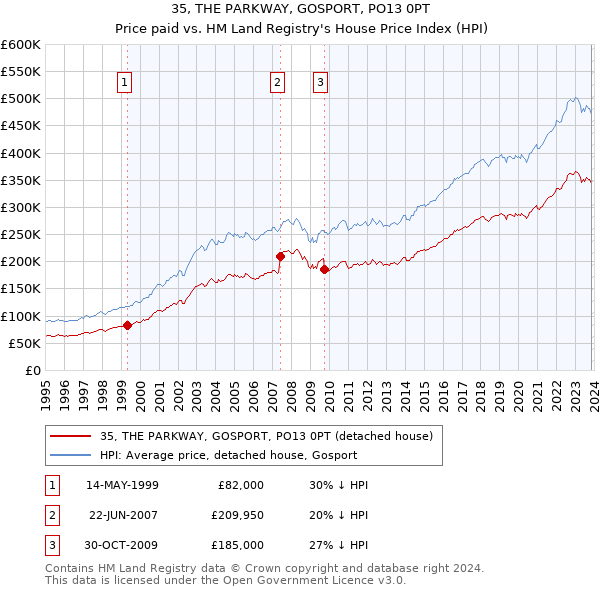 35, THE PARKWAY, GOSPORT, PO13 0PT: Price paid vs HM Land Registry's House Price Index