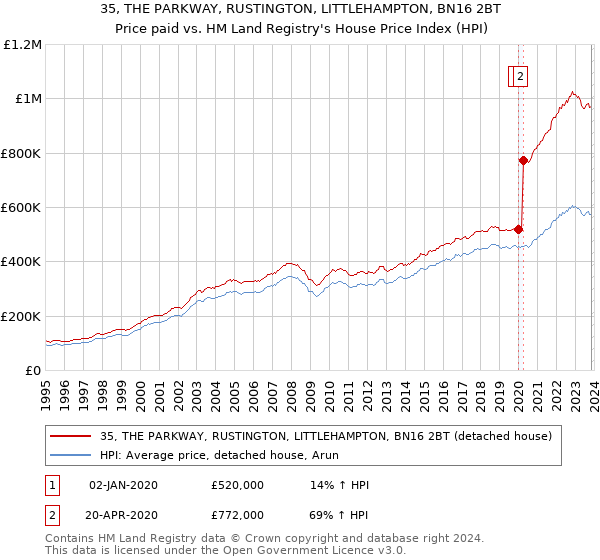 35, THE PARKWAY, RUSTINGTON, LITTLEHAMPTON, BN16 2BT: Price paid vs HM Land Registry's House Price Index