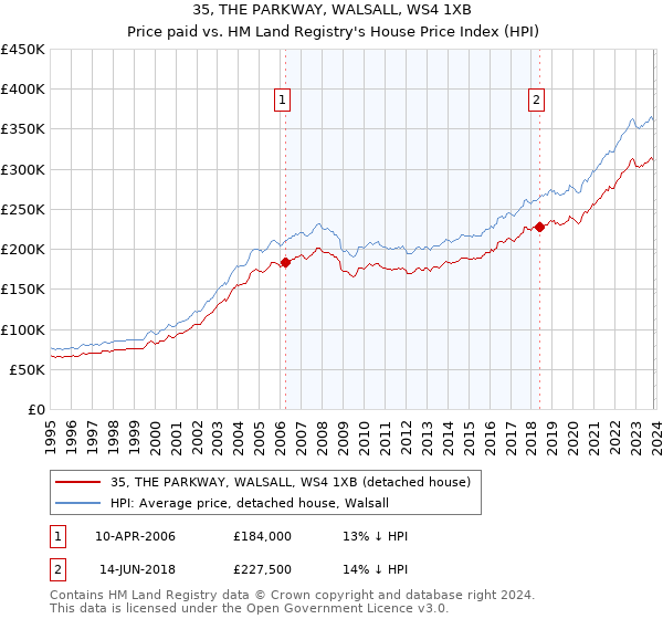 35, THE PARKWAY, WALSALL, WS4 1XB: Price paid vs HM Land Registry's House Price Index