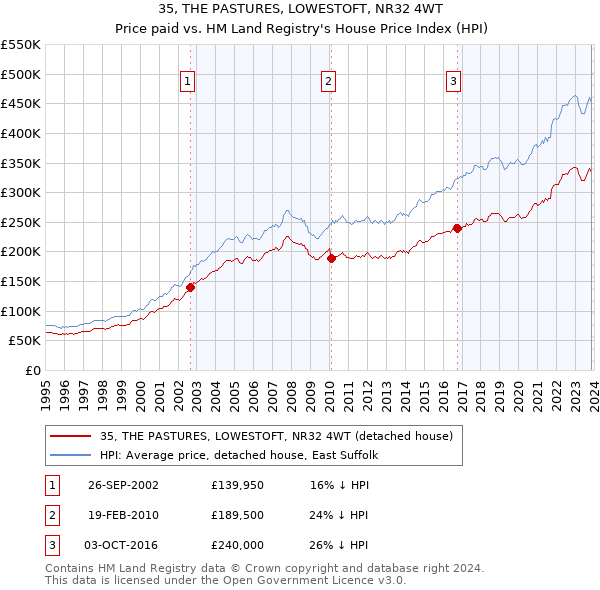 35, THE PASTURES, LOWESTOFT, NR32 4WT: Price paid vs HM Land Registry's House Price Index