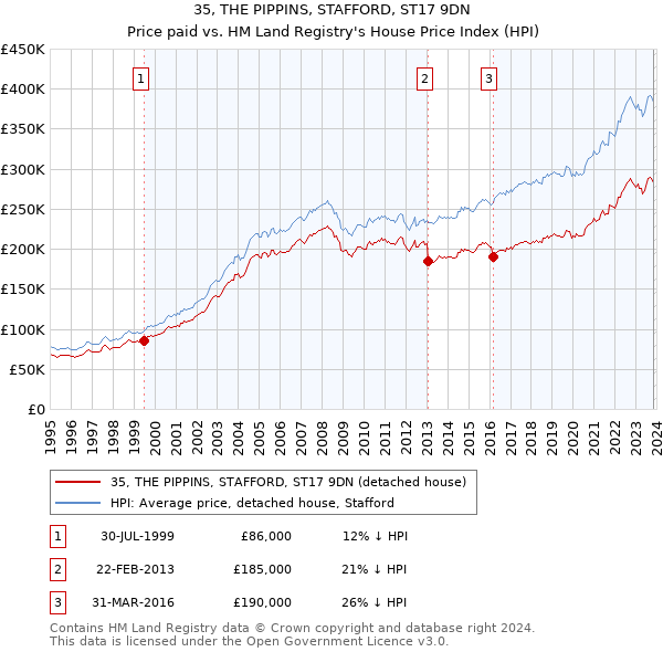 35, THE PIPPINS, STAFFORD, ST17 9DN: Price paid vs HM Land Registry's House Price Index