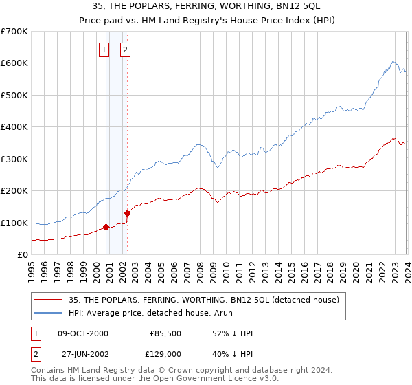 35, THE POPLARS, FERRING, WORTHING, BN12 5QL: Price paid vs HM Land Registry's House Price Index