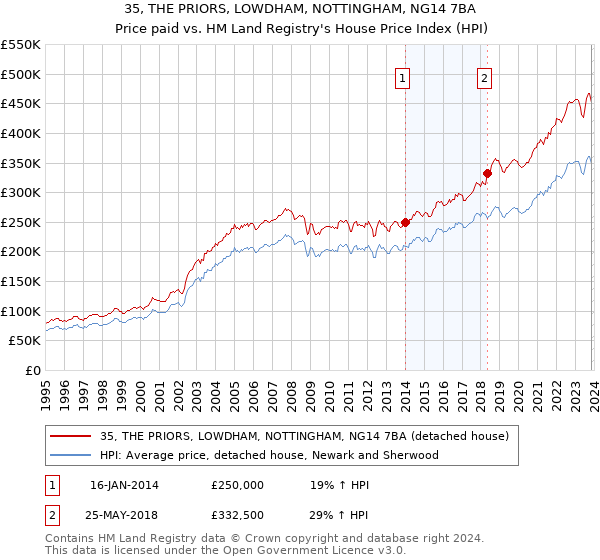 35, THE PRIORS, LOWDHAM, NOTTINGHAM, NG14 7BA: Price paid vs HM Land Registry's House Price Index