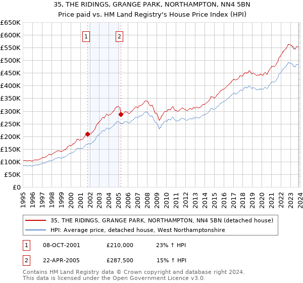 35, THE RIDINGS, GRANGE PARK, NORTHAMPTON, NN4 5BN: Price paid vs HM Land Registry's House Price Index