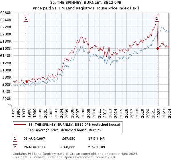 35, THE SPINNEY, BURNLEY, BB12 0PB: Price paid vs HM Land Registry's House Price Index