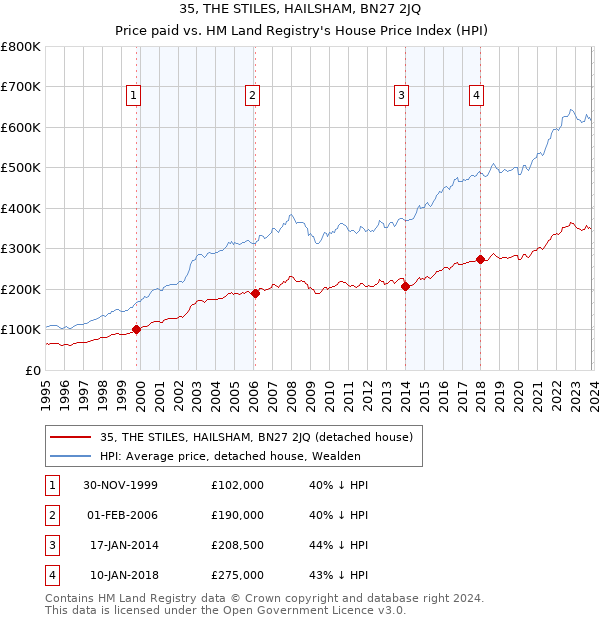 35, THE STILES, HAILSHAM, BN27 2JQ: Price paid vs HM Land Registry's House Price Index