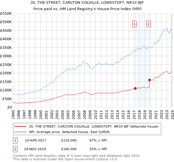 35, THE STREET, CARLTON COLVILLE, LOWESTOFT, NR33 8JP: Price paid vs HM Land Registry's House Price Index