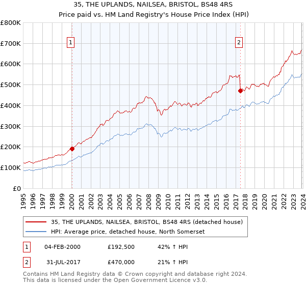35, THE UPLANDS, NAILSEA, BRISTOL, BS48 4RS: Price paid vs HM Land Registry's House Price Index