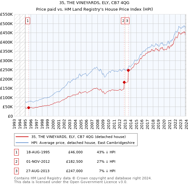 35, THE VINEYARDS, ELY, CB7 4QG: Price paid vs HM Land Registry's House Price Index