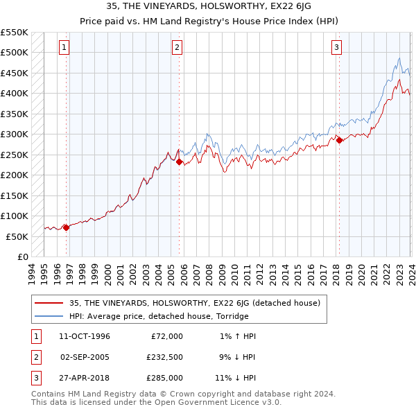 35, THE VINEYARDS, HOLSWORTHY, EX22 6JG: Price paid vs HM Land Registry's House Price Index