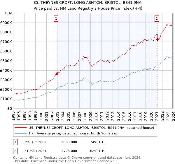 35, THEYNES CROFT, LONG ASHTON, BRISTOL, BS41 9NA: Price paid vs HM Land Registry's House Price Index