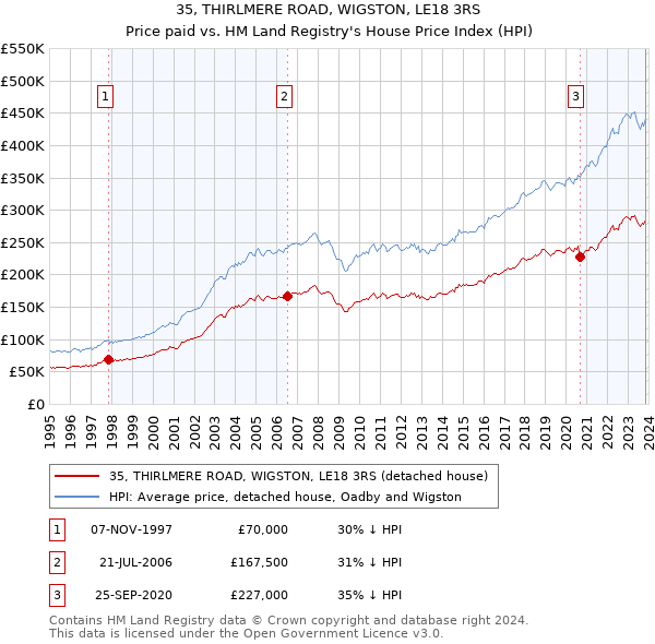 35, THIRLMERE ROAD, WIGSTON, LE18 3RS: Price paid vs HM Land Registry's House Price Index