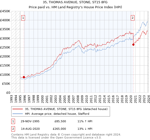 35, THOMAS AVENUE, STONE, ST15 8FG: Price paid vs HM Land Registry's House Price Index