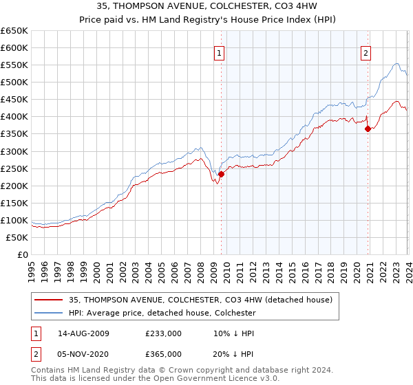 35, THOMPSON AVENUE, COLCHESTER, CO3 4HW: Price paid vs HM Land Registry's House Price Index