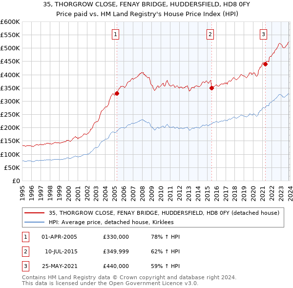 35, THORGROW CLOSE, FENAY BRIDGE, HUDDERSFIELD, HD8 0FY: Price paid vs HM Land Registry's House Price Index