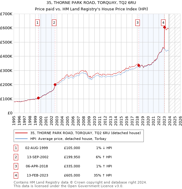 35, THORNE PARK ROAD, TORQUAY, TQ2 6RU: Price paid vs HM Land Registry's House Price Index