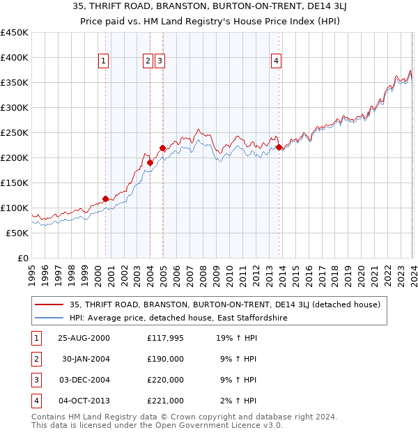 35, THRIFT ROAD, BRANSTON, BURTON-ON-TRENT, DE14 3LJ: Price paid vs HM Land Registry's House Price Index