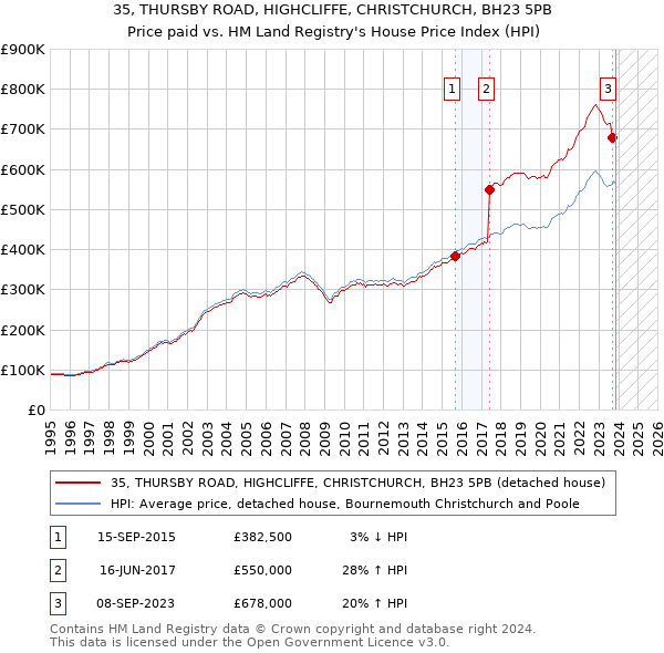 35, THURSBY ROAD, HIGHCLIFFE, CHRISTCHURCH, BH23 5PB: Price paid vs HM Land Registry's House Price Index