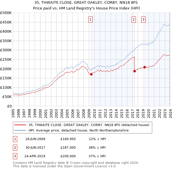 35, THWAITE CLOSE, GREAT OAKLEY, CORBY, NN18 8FS: Price paid vs HM Land Registry's House Price Index