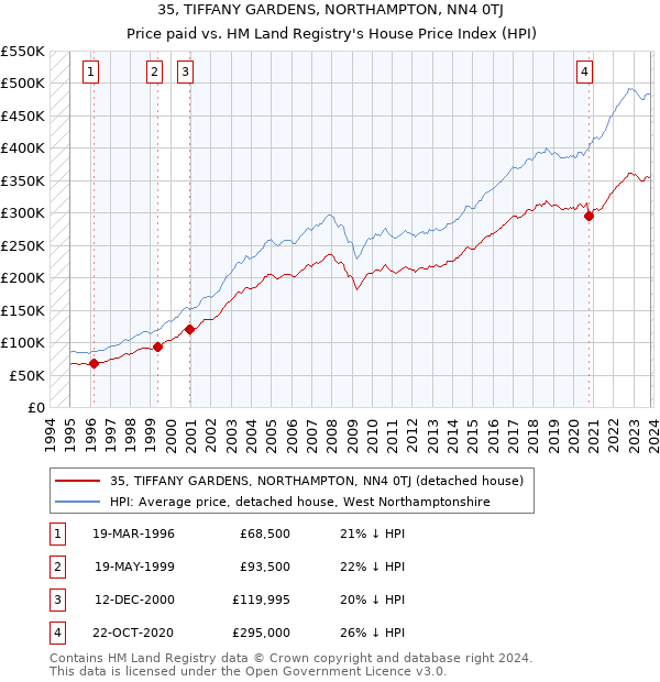 35, TIFFANY GARDENS, NORTHAMPTON, NN4 0TJ: Price paid vs HM Land Registry's House Price Index