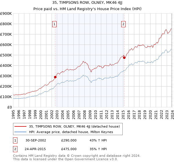 35, TIMPSONS ROW, OLNEY, MK46 4JJ: Price paid vs HM Land Registry's House Price Index