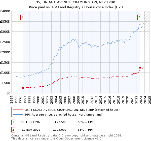 35, TINDALE AVENUE, CRAMLINGTON, NE23 2BP: Price paid vs HM Land Registry's House Price Index