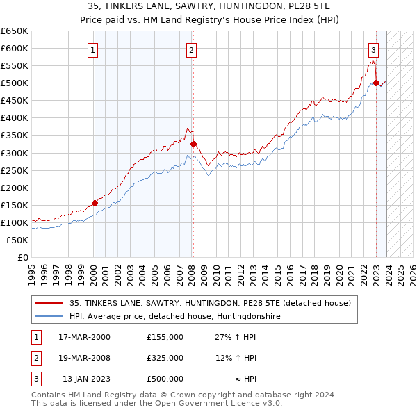 35, TINKERS LANE, SAWTRY, HUNTINGDON, PE28 5TE: Price paid vs HM Land Registry's House Price Index