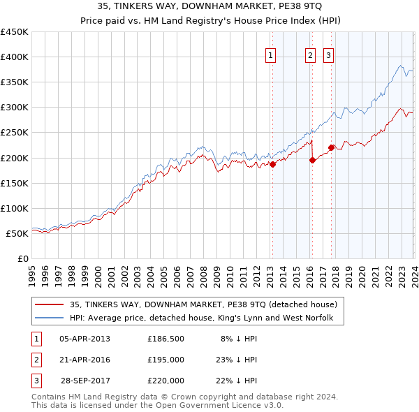 35, TINKERS WAY, DOWNHAM MARKET, PE38 9TQ: Price paid vs HM Land Registry's House Price Index
