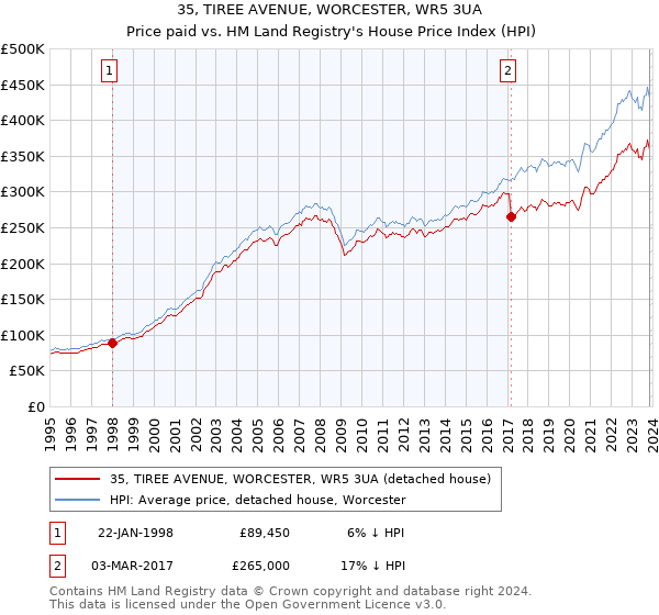 35, TIREE AVENUE, WORCESTER, WR5 3UA: Price paid vs HM Land Registry's House Price Index