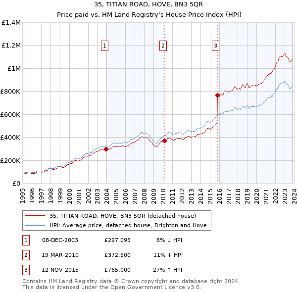 35, TITIAN ROAD, HOVE, BN3 5QR: Price paid vs HM Land Registry's House Price Index