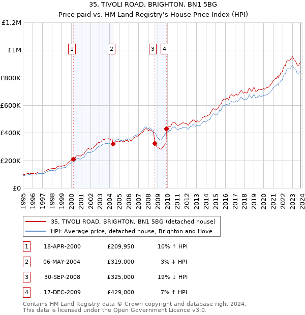 35, TIVOLI ROAD, BRIGHTON, BN1 5BG: Price paid vs HM Land Registry's House Price Index