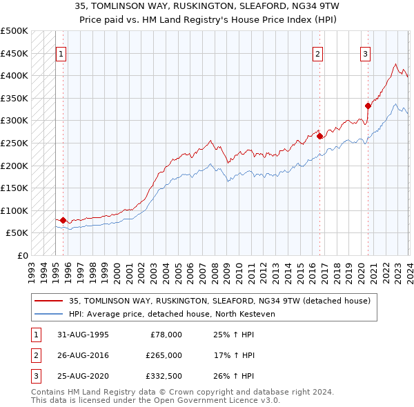 35, TOMLINSON WAY, RUSKINGTON, SLEAFORD, NG34 9TW: Price paid vs HM Land Registry's House Price Index