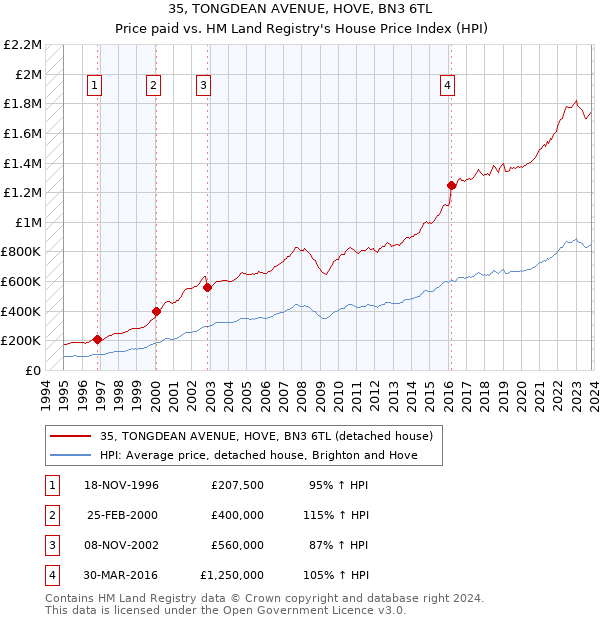 35, TONGDEAN AVENUE, HOVE, BN3 6TL: Price paid vs HM Land Registry's House Price Index