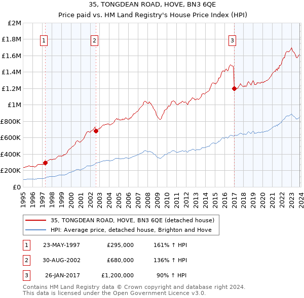 35, TONGDEAN ROAD, HOVE, BN3 6QE: Price paid vs HM Land Registry's House Price Index