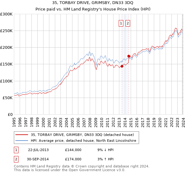 35, TORBAY DRIVE, GRIMSBY, DN33 3DQ: Price paid vs HM Land Registry's House Price Index