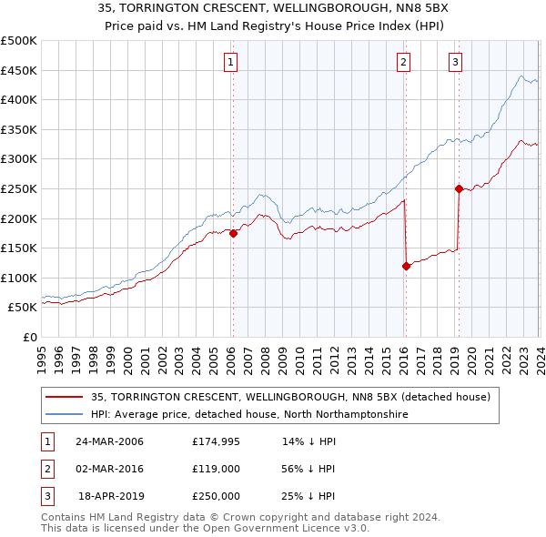 35, TORRINGTON CRESCENT, WELLINGBOROUGH, NN8 5BX: Price paid vs HM Land Registry's House Price Index
