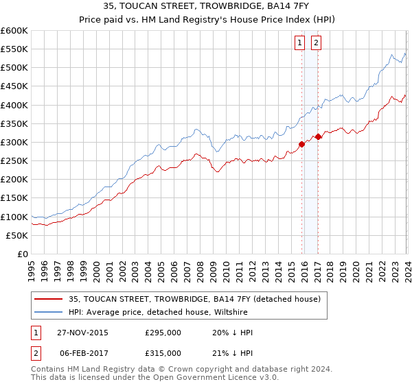 35, TOUCAN STREET, TROWBRIDGE, BA14 7FY: Price paid vs HM Land Registry's House Price Index