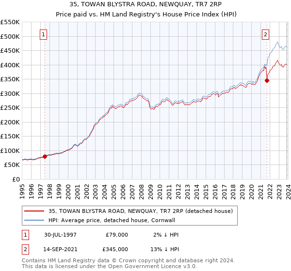 35, TOWAN BLYSTRA ROAD, NEWQUAY, TR7 2RP: Price paid vs HM Land Registry's House Price Index