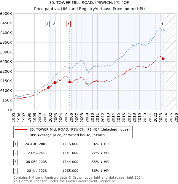35, TOWER MILL ROAD, IPSWICH, IP1 4QF: Price paid vs HM Land Registry's House Price Index