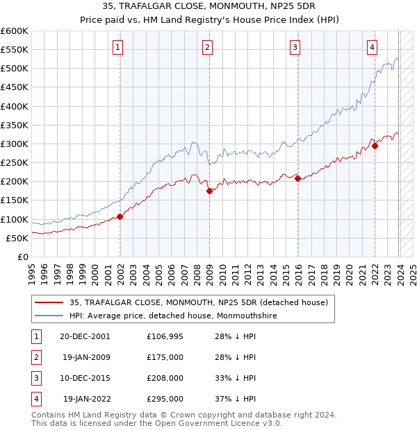 35, TRAFALGAR CLOSE, MONMOUTH, NP25 5DR: Price paid vs HM Land Registry's House Price Index
