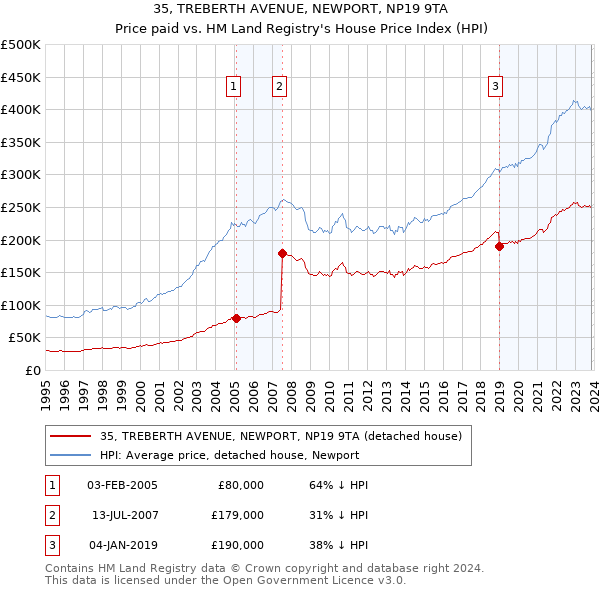 35, TREBERTH AVENUE, NEWPORT, NP19 9TA: Price paid vs HM Land Registry's House Price Index