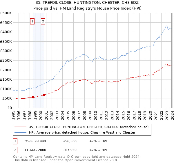 35, TREFOIL CLOSE, HUNTINGTON, CHESTER, CH3 6DZ: Price paid vs HM Land Registry's House Price Index