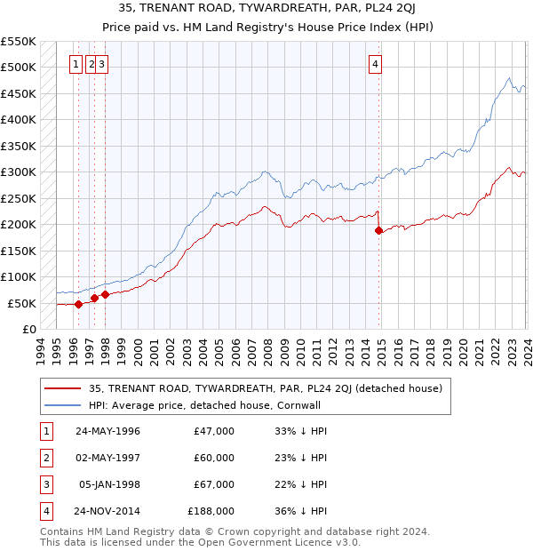 35, TRENANT ROAD, TYWARDREATH, PAR, PL24 2QJ: Price paid vs HM Land Registry's House Price Index