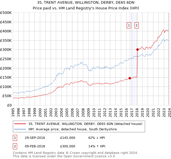 35, TRENT AVENUE, WILLINGTON, DERBY, DE65 6DN: Price paid vs HM Land Registry's House Price Index