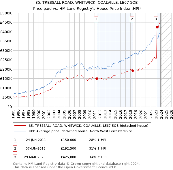 35, TRESSALL ROAD, WHITWICK, COALVILLE, LE67 5QB: Price paid vs HM Land Registry's House Price Index