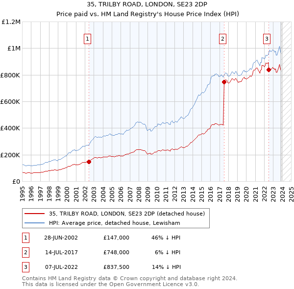 35, TRILBY ROAD, LONDON, SE23 2DP: Price paid vs HM Land Registry's House Price Index