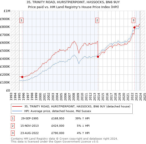 35, TRINITY ROAD, HURSTPIERPOINT, HASSOCKS, BN6 9UY: Price paid vs HM Land Registry's House Price Index