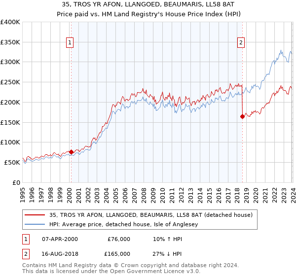 35, TROS YR AFON, LLANGOED, BEAUMARIS, LL58 8AT: Price paid vs HM Land Registry's House Price Index