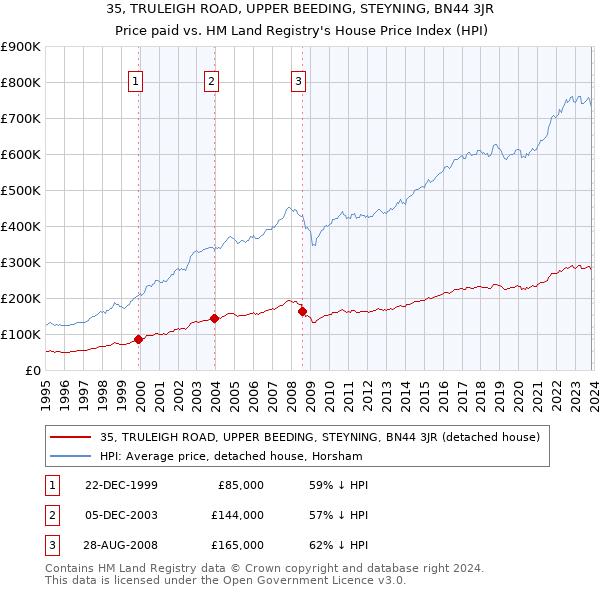 35, TRULEIGH ROAD, UPPER BEEDING, STEYNING, BN44 3JR: Price paid vs HM Land Registry's House Price Index